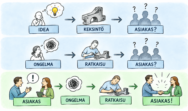 Milloin keksinnön rahoitus on helpompaa?